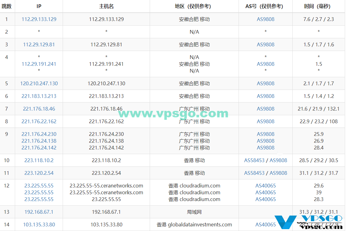 WikiHost 香港Cera KVM VPS路由路径