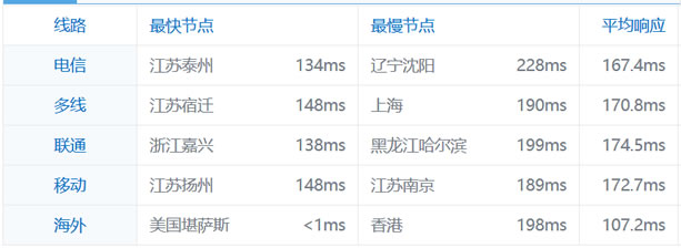 BandwagonHost搬瓦工新增洛杉矶CN2机房及简单体验性能